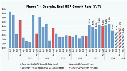 Real GDP Growth Expected To Reach 4.6% - Georgia Today On The Web